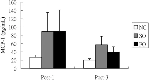 Fig. 2. Monocyte chemotactic protein (MCP)-1 levels in peritoneal lavage fluid 1 and 3 d after a  sham operation or gastrectomy
