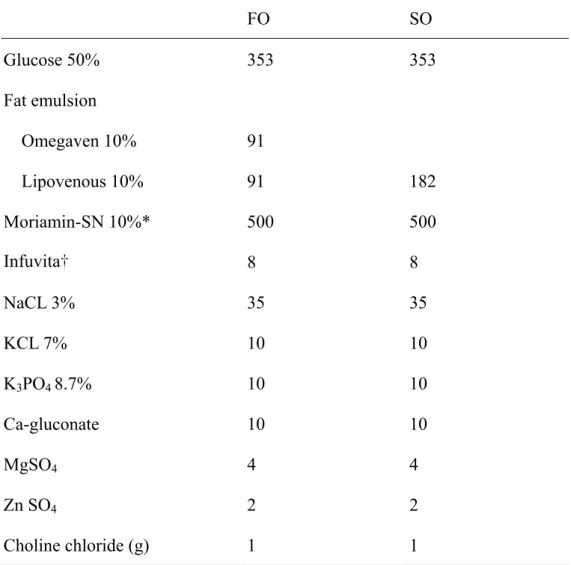 Table 1. Composition of the TPN solution (mL/L)   FO  SO  Glucose 50%  353  353  Fat emulsion  Omegaven 10%  91  Lipovenous 10%  91  182  Moriamin-SN 10%*  500  500    Infuvita    8 8  NaCL 3%  KCL 7%  K 3 PO 4  8.7%  Ca-gluconate  MgSO 4 Zn SO 4 35 10 10