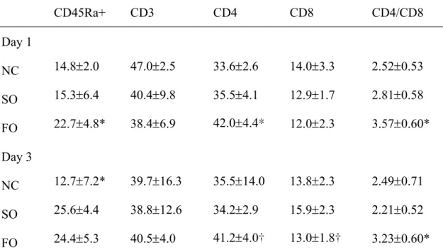 Table 2. Distribution of blood CD45Ra+, CD3, CD4, and CD8 lymphocytes (%) among the  normal control (NC) and experimental groups 1 and 3 d after the operation   