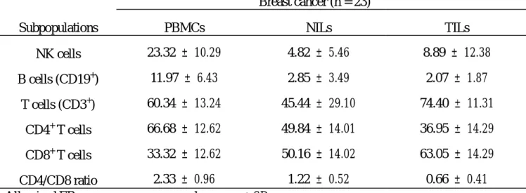 Table 1. Average weights of tissue specimens and yields of mononuclear cells from breast  cancer and normal breast tissue