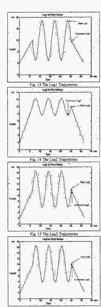Fig.  16  The  Leg4 Trajectories 