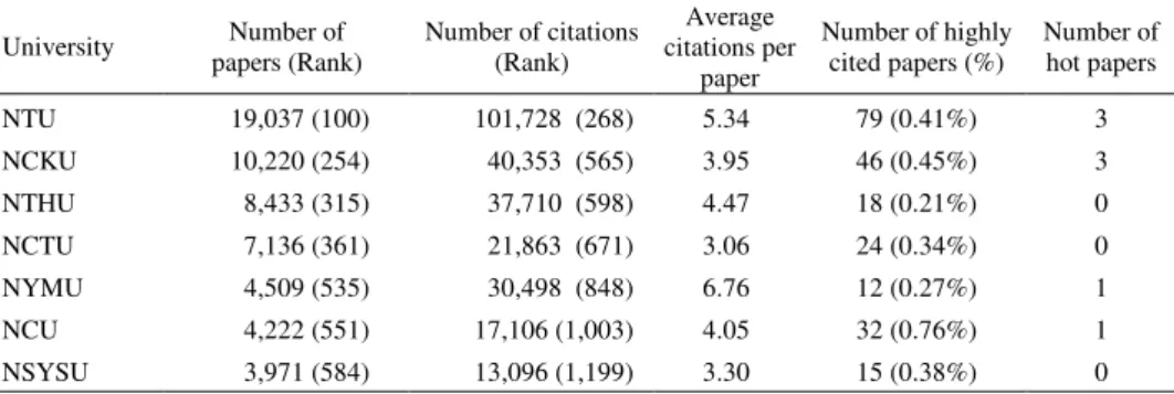 Table 1. Overall performance of research-oriented universities in Taiwan from 1993 to 2003 University Number of papers (Rank) Number of citations (Rank) Average  citations per  paper Number of highly cited papers (%)  Number ofhot papers NTU 19,037 (100) 1