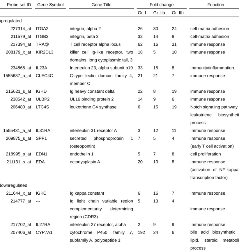 Table 2. Representive list of up-regulated or down-regulated gene (4 fold change above or below) in infants with biliary atresia in comparison with level in infants with neonatal hepatitis.