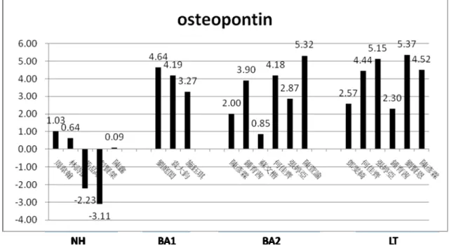 Fig 1 RT-PCR shows increased expression for osteopontin in liver of infants with biliary atresia ( BA1,BA2 and BA3 ) when compared with that of infants with neonatal hepatitis（NH）