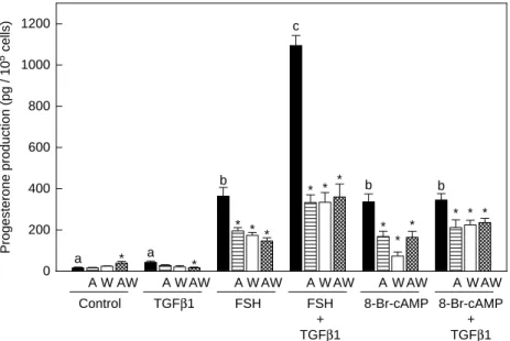 Figure 2 Effect of PKA and PI3K inhibitors on the FSH or 8-Br-cAMP (GTGFb1)-regulated progesterone production in rat granulosa cells