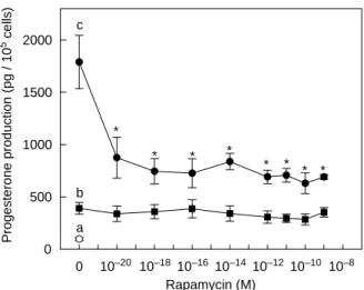 Figure 8 Dose-dependent effect of mTORC1 inhibitor on the FSH and TGFb1-induced progesterone production in rat granulosa cells.