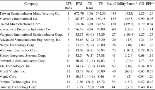 Table 2. Semiconductor Industry: Patent indicators and rank 