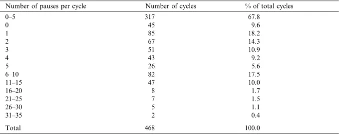 Table 2 shows the frequencydistribution of the duration of pauses. The range is large, from 3 seconds to slightlymore than 3 minutes, but the distribution is skewed toward short pauses.