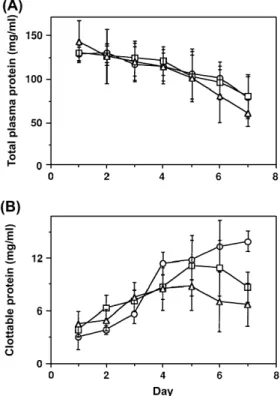 Fig. 5. Induction of CP expression under special experimental conditions. Daily change of the concentrations of (A) total plasma proteins; (B) plasma CP was monitored after daily withdrawal of 0.1 ml haemolymph