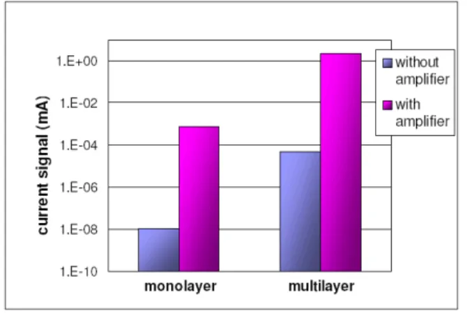 Fig. 9 illustrates the comparison of the current signals of the monolayer and multilayer gold nanoparticle structure over a 350 nm nanogap with and without the current amplifier circuit
