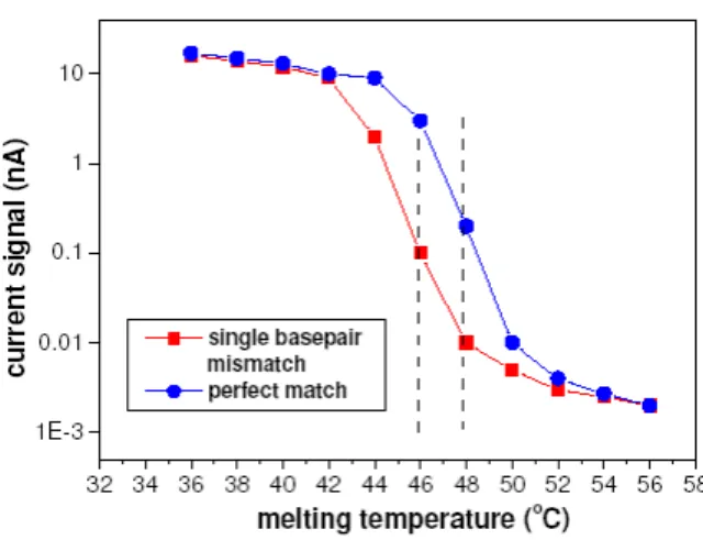 Fig. 11 The comparison of the measurement of single basepair mismatch and complimentary nucleic acids.
