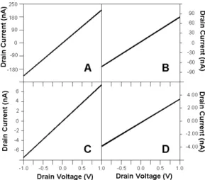 Fig. 13 The I-V curve of the different concentrations of the target DNA (A) 1 nM, (B) 10 pM, (C) 100 fM, and (D) 1 fM.