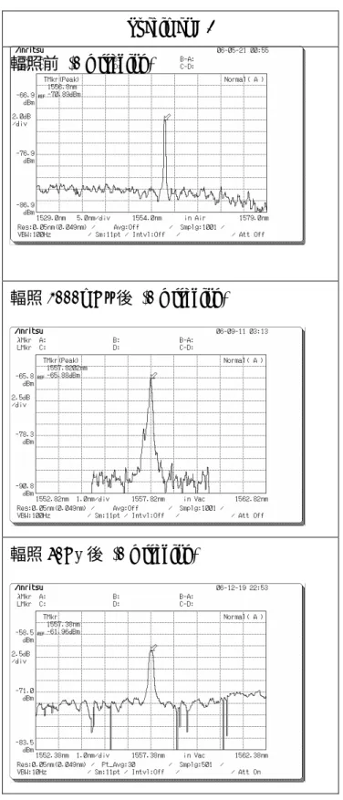 圖 7b:  不同輻射劑量對布拉格反射頻譜的影響。 