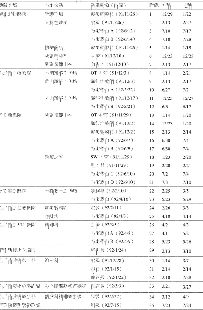 表 1-2    醫院社區復健方案及相關部門參訪情形 醫院名稱 方案參訪 訪談對象（時間） 附錄 初稿 定稿 國軍北投醫院 庇護工場 就業輔導員（91/11/26） 1 12/29 1/22 支持性就業 督導（91/11/26） 方案學員 A（92/6/12） 方案學員 B（92/6/14） 23 4 2/137/107/10 2/277/177/28 快樂商店 就業輔導員（91/11/26） 5 1/14 1/15 社區精神科 社區復健中心 主管（91/12/10） 負責人（91/12/10） 6 7 1