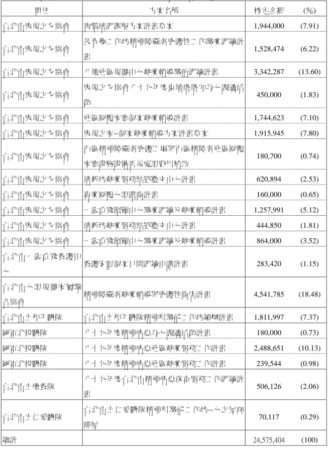 表 3-1    向台北市勞工局身心障礙者就業基金專戶申請之精障方案（88 年下半～89 年度） 單位 方案名稱 核定金額 (％) 台北市康復之友協會 電腦培訓課程方案計畫草案 1,944,000 (7.91) 台北市康復之友協會 長春藤工作坊精神障礙者庇護性工作職業訓練計 畫 1,528,474 (6.22) 台北市康復之友協會 八德社區復健中心就業輔導職前訓練計畫 3,342,287 (13.60) 台北市康復之友協會 康復之友協會八十九年度東埔塔塔加身心調適活 動 450,000 (1.83) 台北市