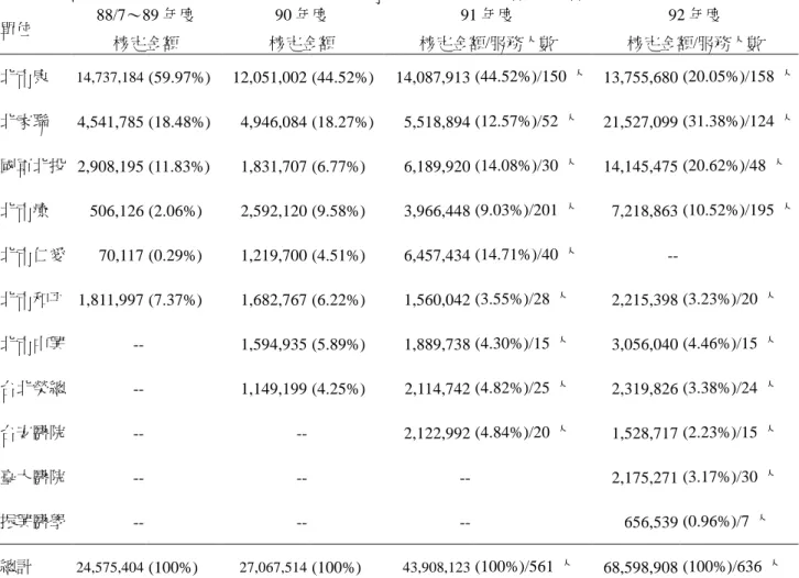 表 3-1 到表 3-4 的資料，亦可發現近年不少醫院也加入競逐就業基金的補助， 然而較大宗的仍屬北市康和北家聯兩個民間團體，補助他們的款項就超過所有補 助款的一半；國軍北投和台北市療則是眾多醫院中拔得頭籌者，分居精障補助款 的第二及第四位。由於各單位所提方案異質，故而服務人數比較的基礎自然不同， 例如有些方案除人事補助外，還含開辦時硬體設備，故而行政費難免提高單位成 本。雖然輔導弱勢群體就業原本就困難，怎樣的單位成本才算合理尚無定論，然 而精障服務單位應可逐漸發展出同類方案的效益指標。 表 3-7    