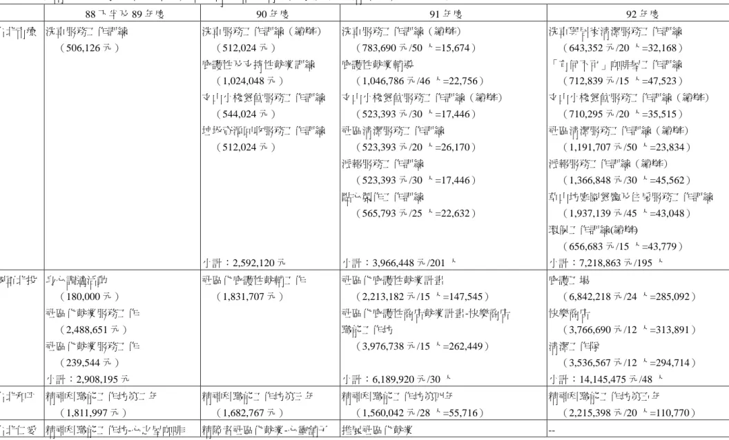 表 4-2    北市勞工局身心障礙者就業基金專戶歷年補助四家醫院之精障方案（88 下半年～92 年度） 88 下半及 89 年度 90 年度 91 年度 92 年度 台北市療 洗車服務工作訓練     （506,126 元） 洗車服務工作訓練（續辦）    （512,024 元） 庇護性及支持性就業訓練     （1,024,048 元） 文山小棧餐飲服務工作訓練     （544,024 元） 垃圾資源回收服務工作訓練     （512,024 元） 小計：2,592,120 元 洗車服務工作訓練（續辦