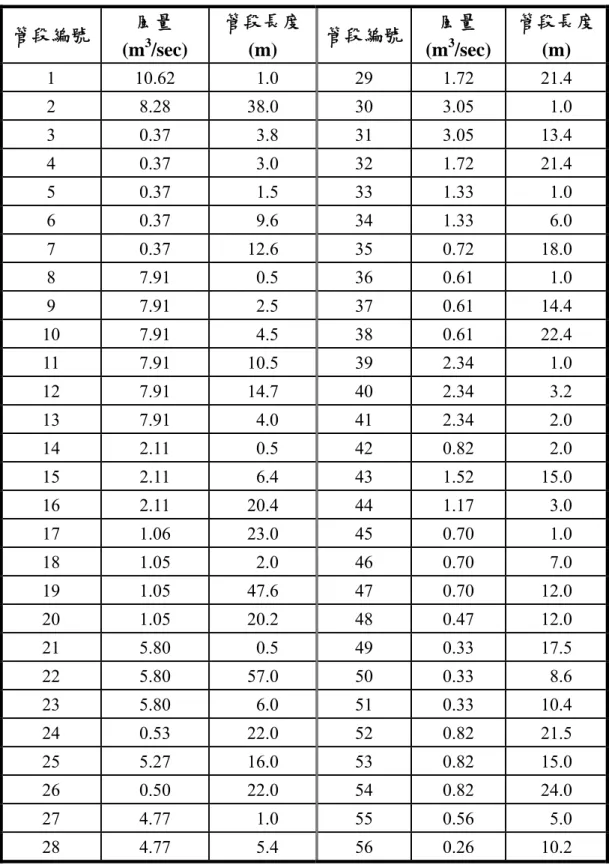 表 1  酸性氣體製程排氣系統輸入條件  管段編號  風量  (m 3 /sec)  管段長度 (m)  管段編號 風量 (m3 /sec)  管段長度(m)  1 10.62   1.0 29 1.72  21.4  2  8.28 38.0 30 3.05   1.0  3  0.37   3.8 31 3.05 13.4  4  0.37   3.0 32 1.72 21.4  5  0.37   1.5 33 1.33   1.0  6  0.37   9.6 34 1.33   6.0  7  0