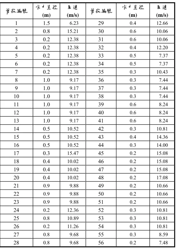 表 4  酸性氣體製程排氣系統動態規劃法設計結果  管段編號  水力直徑 (m)  風速  (m/s)  管段編號  水力直徑(m)  風速 (m/s)  1 1.5   6.23  29  0.4 12.66  2 0.8  15.21  30  0.6 10.06  3 0.2  12.38  31  0.6 10.06  4 0.2  12.38  32  0.4 12.20  5 0.2  12.38  33  0.5   7.37  6 0.2  12.38  34  0.5   7.37  7 