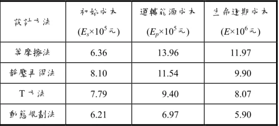 表 5  酸性氣體製程排氣系統各設計方法成本比較  設計方法  初始成本  (E s ×10 5 元)  運轉能源成本 (Ep×105元)  生命週期成本 (E×106元)  等摩擦法  6.36 13.96  11.97  靜壓再得法  8.10 11.54   9.90  T 方法  7.79   9.40   8.07  動態規劃法  6.21   6.97   5.90  註：本表所列之成本估算是以十年為計算年限  表 6  回饋模擬法(第一次模擬)各機台需求、模擬風量與誤差值  機台編號  需求風