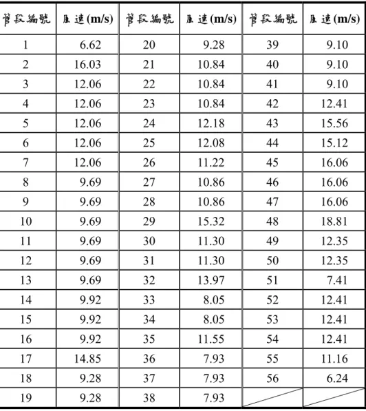 表 7  回饋模擬法(第一次模擬)各管段之風速模擬值  管段編號  風速(m/s)  管段編號 風速(m/s) 管段編號 風速(m/s)  1   6.62  20   9.28  39   9.10  2  16.03 21 10.84 40   9.10  3  12.06 22 10.84 41   9.10  4  12.06 23 10.84 42 12.41  5  12.06 24 12.18 43 15.56  6  12.06 25 12.08 44 15.12  7  12.06 26 