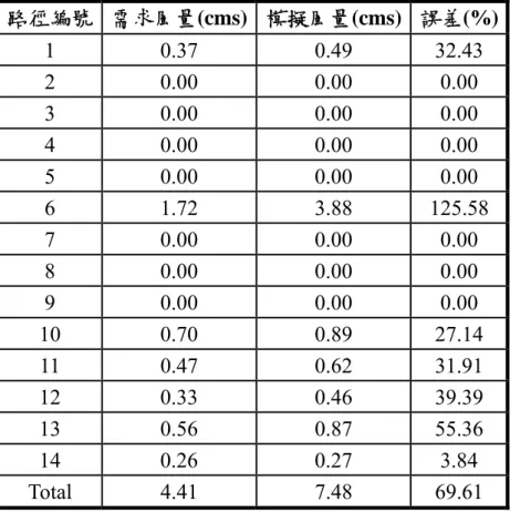 表 10  回饋模擬法部份機台運轉模擬結果  (1/2 機台-風機全速-第一次模擬)  路徑編號  需求風量(cms) 模擬風量(cms) 誤差(%)  1 0.37  0.49  32.43  2 0.00  0.00  0.00  3 0.00  0.00  0.00  4 0.00  0.00  0.00  5 0.00  0.00  0.00  6 1.72  3.88  125.58  7 0.00  0.00  0.00  8 0.00  0.00  0.00  9 0.00  0.00  0.