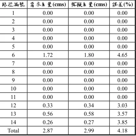 表 13  回饋模擬法部份機台運轉模擬結果  （1/3 機台-風機全速-第二次模擬）  路徑編號  需求風量(cms) 模擬風量(cms) 誤差(%)  1 0.00  0.00  0.00  2 0.00  0.00  0.00  3 0.00  0.00  0.00  4 0.00  0.00  0.00  5 0.00  0.00  0.00  6 1.72  1.80  4.65  7 0.00  0.00  0.00  8 0.00  0.00  0.00  9 0.00  0.00  0.00 