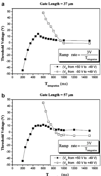 Fig. 9. V T vs. ramp rate for a device with a 37 lm channel length (a) and a 57 lm channel length (b).