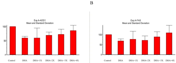 Fig. 1. ADD1 and FAS  mRNA expression in pig S/V cells culture with or without antioxidants