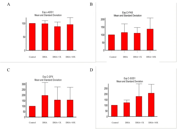 Fig.  3.  Vitamin  E  and  DHA  coregulate  ADD1,  FAS,  SOD1  and  GPX  mRNA  expression  by  fatty  acid  peroxidation