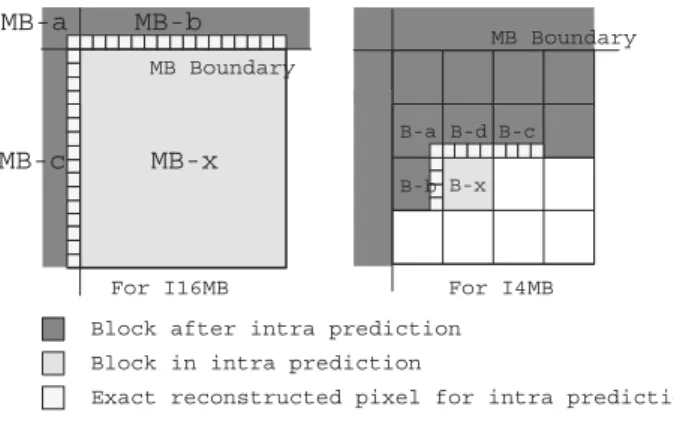 Fig. 1. (a) MB-level reconstruction loop; (b) block-level reconstruction loop.