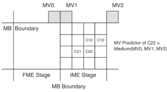 Fig. 4. Modified MVPs. In order to facilitate the parallel processing and MB pipelining, the MVPs of all 41 blocks are changed to the medium of MV0, MV1, and MV2.