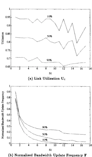 Figure 1:  Performance  versus Bandwidth  Allocation Unit 