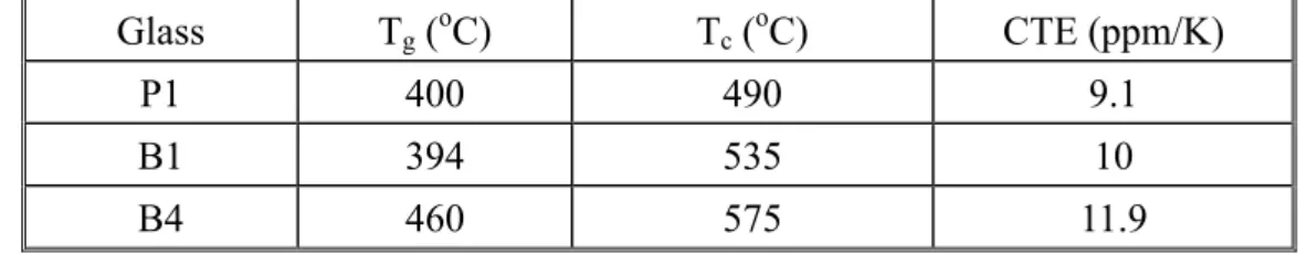 Table 2.2 Glass transition temperature (T g ), crystallization temperature (T c ), and  coefficient of thermal expansion of glass