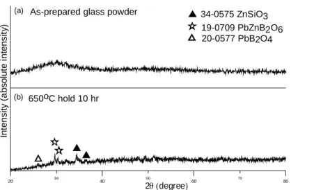 Fig. 2.4 XRD patterns of as-prepared P1 glass and heat-treated at 650 o C for 10 hr.     