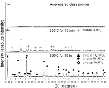 Fig. 2.6 XRD patterns of glass B4 heat-treated at 650 o C for various periods. 
