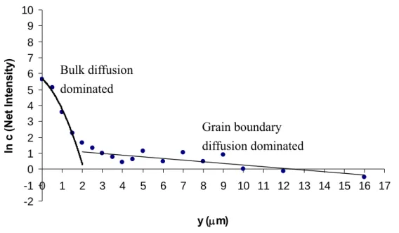 Fig. 2.8 Diffusion profile of B4-glass/YSZ after a heat treatment at 650 o C for 10 hr