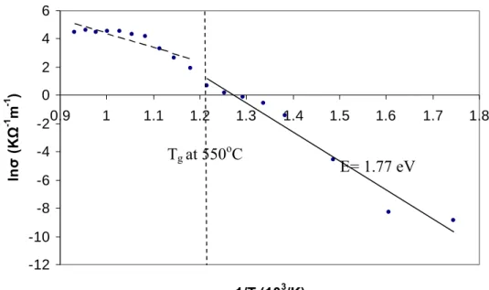 Fig. 2.9 Conductivity versus temperature of B4-glass after 650 o C for 10 hr heat  treatment (sample diameter=5.4 mm and thickness=0.98 mm)