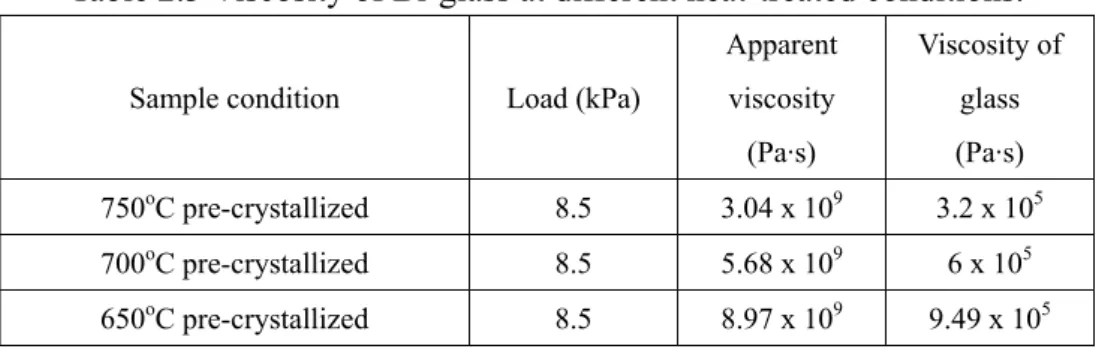 Table 2.3 Viscosity of Bi-glass at different heat-treated conditions. 