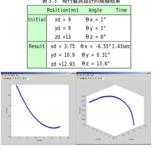 表 3.3  現行載具設計的模擬結果  Position(mm) Angle  Time  Initial xd = 9  θx = 1°  yd = 9  θy = 1°  zd =13  θz = 6°  Result  xd = 3.75  θx = -6.55° 1.43sec yd = 10.9  θy = 0.31° zd =12.93  θz = 13.6° 圖 3.10  現行載具設計的模擬軌跡  圖 3.11  現行載具設計的模擬結果  從以上的模擬中發現，現行載具在不加任何控制的情形下，