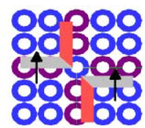 圖 3.19  電磁鐵線圈提供對抗移動方向的力  3. 新型載具移動和轉動的結果分析  (1)當載具逆時針旋轉時，平台上的線圈會提供對抗旋轉方向的轉矩。  (2)當載具往+x 方向移動時，平台上的線圈會提供對抗移動方向的力。  (3)當載具移動時，y 方向受力不對稱，造成有轉動行為的發生，所以載具平 台的改良設計是去規劃一個 xy 方向都對稱的載具。  3.3.2 新型的載具設計架構(2)    改良設計如圖 3.20，以 5*5 電磁鐵線圈範圍為主，中間八個電磁鐵線圈激 磁，並以 4 組 L 形的永久磁鐵