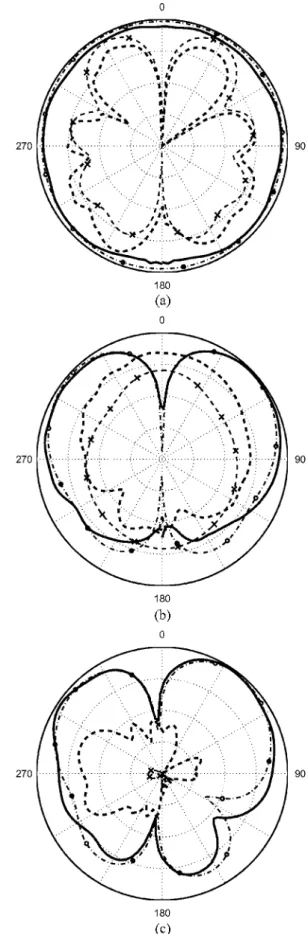 Fig. 6. Comparison of radiation patterns on xy-plane between DR with coating on three sides and ﬁve sides: (a) monople mode and (b) fundamental mode of DR, : E of DR with coating on three sides, : E of DR with coating on ﬁve sides, 1 : E of DR with coating