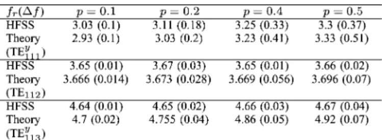 Fig. 5. Effect of gap width p on return loss, a = 28 mm, b = 9 mm, d = 10 mm,  = 20; w = 2 mm, L = 10 mm, L = 8 mm, d = 7 mm, W = L = 70 mm, t = 0.6 mm, w = 1.15 mm