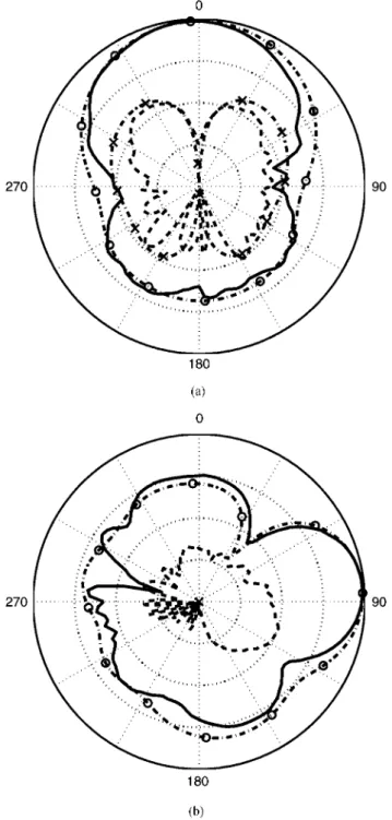 Fig. 14. Radiation pattern at 5.265 GHz: (a) xy-plane and (b) xz-plane. ( —) Measured E 