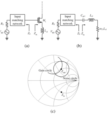 Fig. 4. (a) Schematic of source inductor feedback amplifier with series inductor, (b) effect of adding L g1 .
