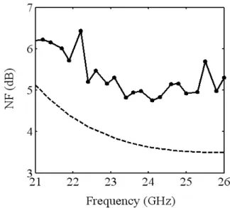 Fig. 10. Noise figure of 24 GHz LNA, –•–: measured, - - -: simulated.
