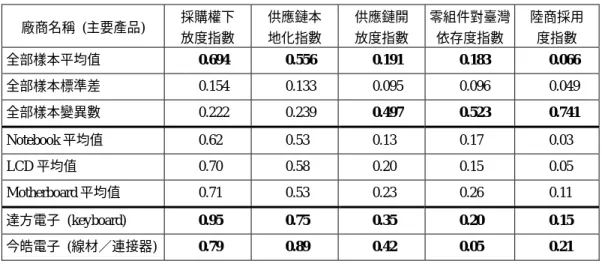 表 5  臺灣資訊電子系統廠商大陸生產供應鏈相關指數  (續)  廠商名稱  (主要產品)  採購權下  放度指數  供應鏈本 地化指數  供應鏈開 放度指數  零組件對臺灣依存度指數  陸商採用 度指數  全部樣本平均值  0.694 0.556 0.191 0.183  0.066  全部樣本標準差  0.154 0.133 0.095 0.096  0.049  全部樣本變異數 0.222  0.239  0.497 0.523  0.741  Notebook 平均值  0.62 0.53 0.13