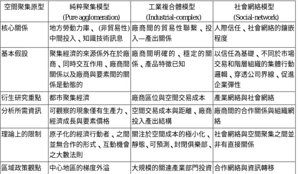表 1  不同的空間聚集原型 (ideal type)   空間聚集原型  純粹聚集模型   (Pure agglomeration)   工業複合體模型   (Industrial-complex)   社會網絡模型   (Social-network)   核心關係  地方勞動力庫、  (非貿易性)  中間投入、知識技術訊息  廠 商 間 的 貿 易 性 聯 繫 、 投入—產出關係  人際信任、社會網絡的鑲嵌程度  基本假設  聚集經濟的來源係外在於廠 商、同時交互作用、廠商間 關係以及廠商與要素間的關