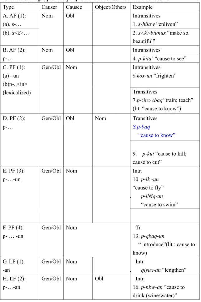 Table 2. Coding types in Squliq Causatives ( based on discourse data) 