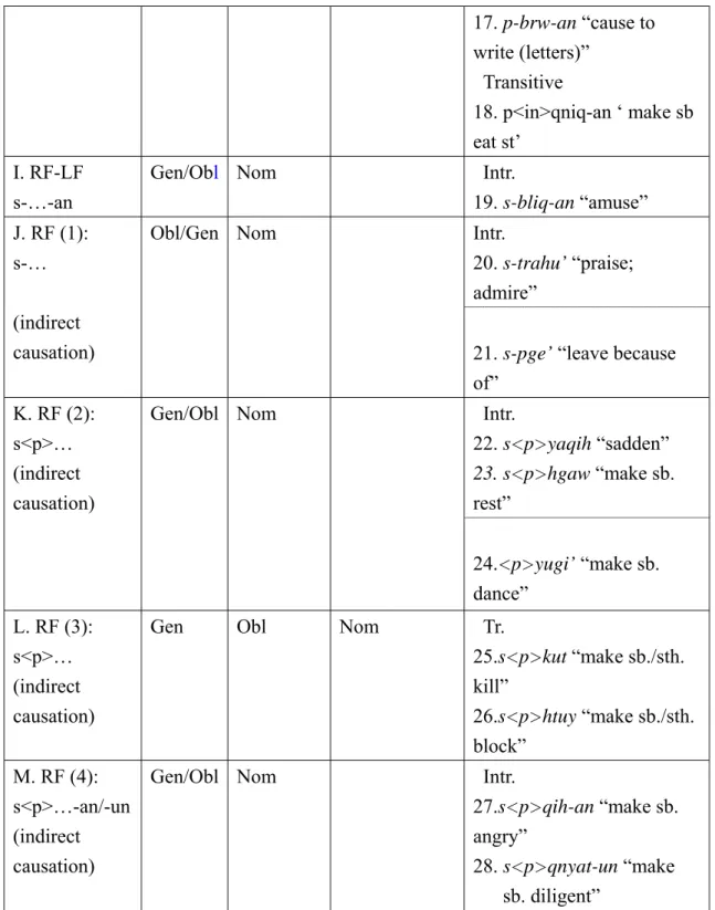 Table 2 presents an array of the formal devices used to form causative  costructions. It also reveals a number of interesting differences in the way argument  NPs in causatives in Squliq and Tsou are coded